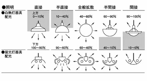 照明の種類と特徴 イメージ3