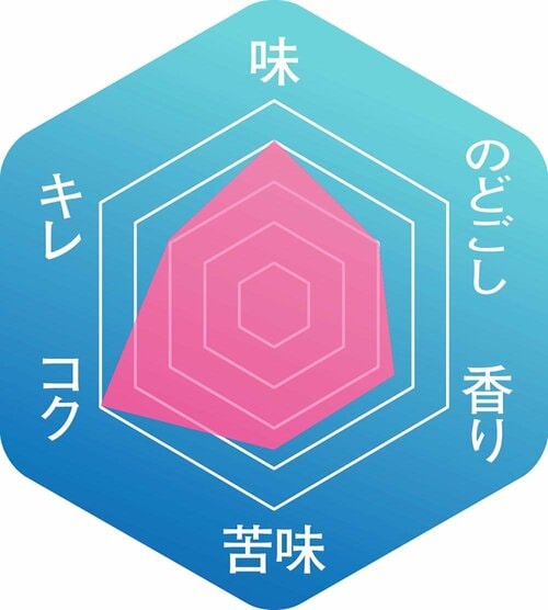 ▼味わいのバランス イメージ
