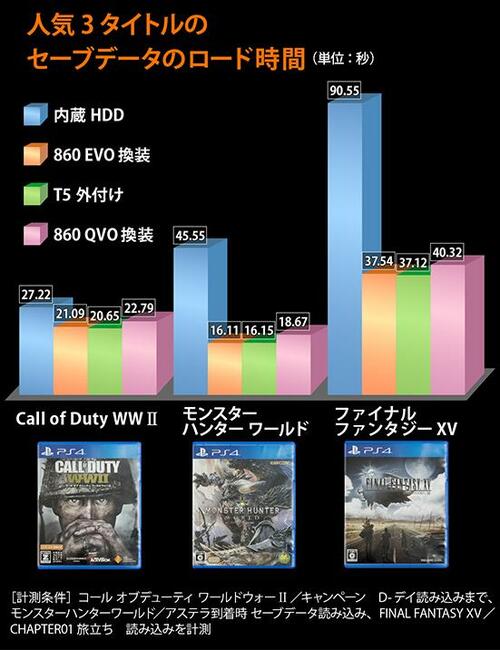 プレステ4の遅いロードSSDなら解決してくれます！ イメージ4