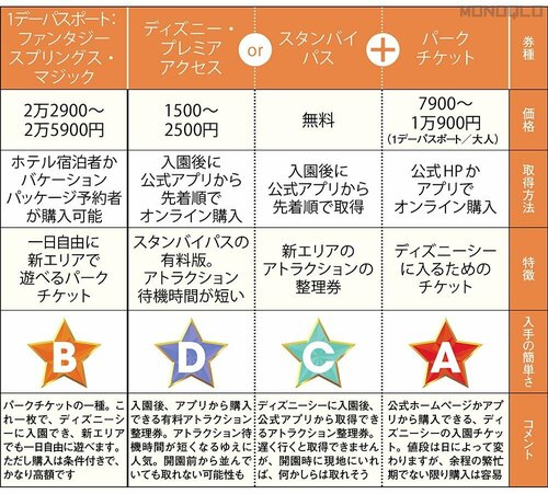 エリア入場には「入園チケット」+「α」が必須 ディズニーシーおすすめ イメージ