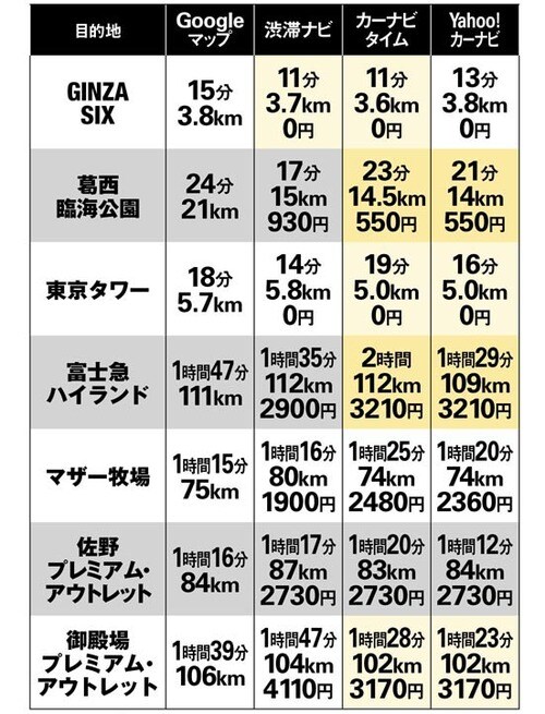 無料のYahoo! 推奨ルートは有料アプリとほぼ同じ