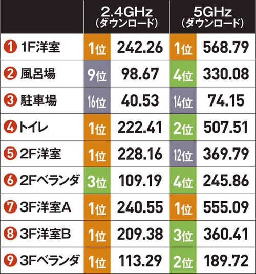 劣悪な環境の3FベランダもつながるBUFFALO WSR-2533DHPシリーズ イメージ
