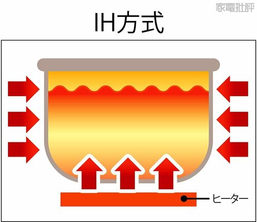 磁力線で内釜を発熱させる 安い炊飯器おすすめ イメージ