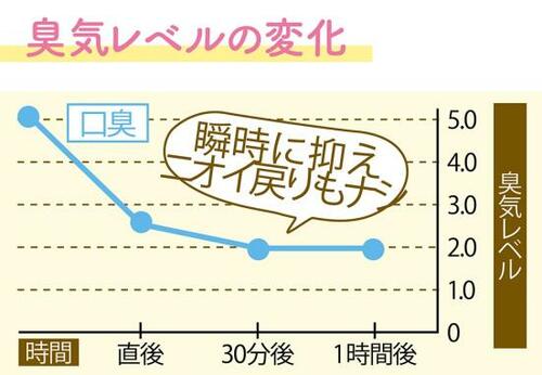 臭気レベルの変化のグラフ
