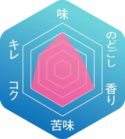 ▼味わいのバランス イメージ