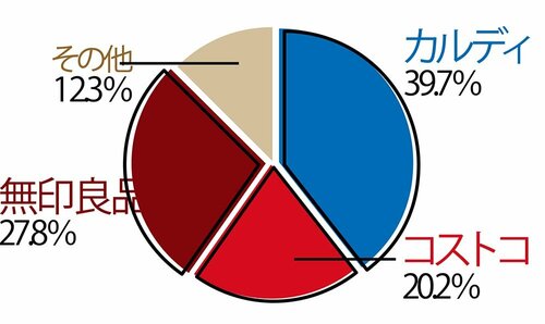 Q1「お気に入りの食品が多いショップを選んでください」 調味料おすすめ イメージ