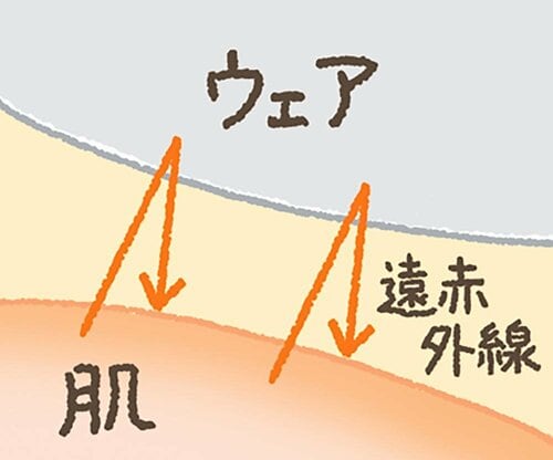 リカバリーウェアってどんなもの？ レディース向けリカバリーウェアおすすめ イメージ