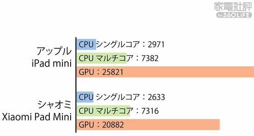 価格差の割にXiaomiが大健闘 家電ベストバイオブザイヤーおすすめ イメージ