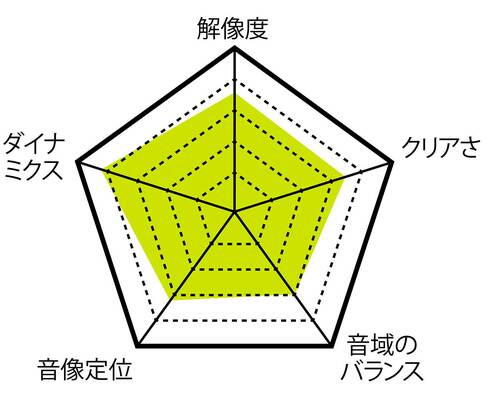 音質 安いワイヤレスイヤホンおすすめ イメージ