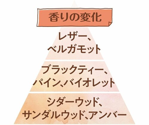 香りの変化 香水おすすめ イメージ