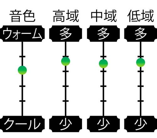 音域特性 安いワイヤレスヘッドホンおすすめ イメージ
