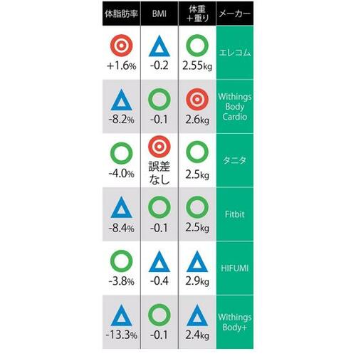 ペットボトルを持った正確性テストの結果