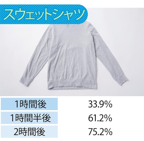 【衣類乾燥】全体の平均では乾燥率89.6%とベストスコアを記録 イメージ4