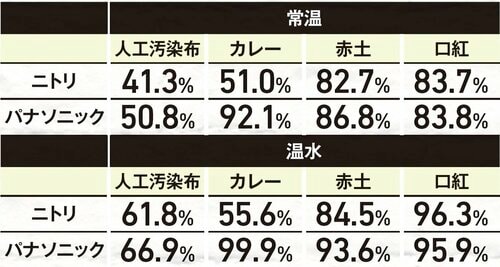 洗浄力テストの結果 ニトリのドラム式洗濯機おすすめ イメージ