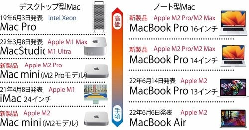 新製品のポイント1：Mac各製品の立ち位置をチェック MacBookおすすめ イメージ