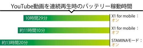 YouTube動画を連続再生時のバッテリー稼動時間 イメージ