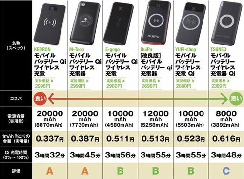 大容量でコンパクトな置くだけ充電「KEDRON」 イメージ6