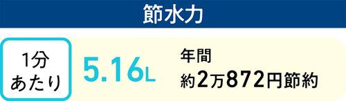 節水力：1分あたり5.16Lで年間約2万872円節約 節水シャワーヘッドおすすめ イメージ