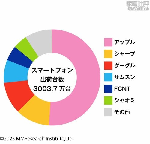 メーカー別総出荷台数シェア(2024年) ミドルレンジスマホおすすめ イメージ