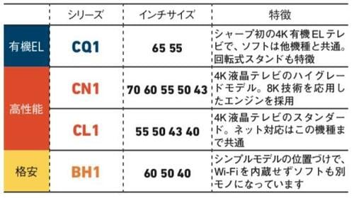 シャープの4Kテレビのラインナップ