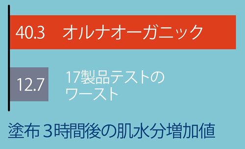 ベスコスの理由：3時間たってもうるおいがずっと続く イメージ