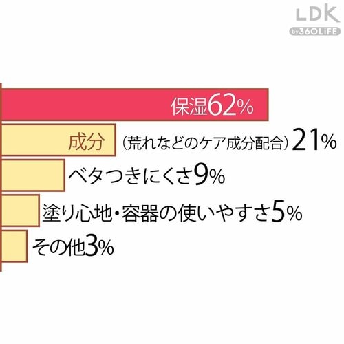 Q.リップクリームに一番求めることは？ リップクリームおすすめ イメージ