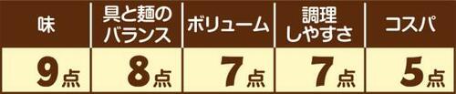 ［うどん編：第2位］日清食品 巣鴨古奈屋カレーうどん イメージ
