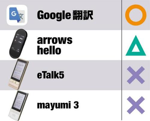 カメラ翻訳機能の精度が高い