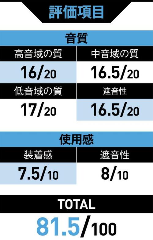 一体型Beatsの名機が各項目でダントツの高評価