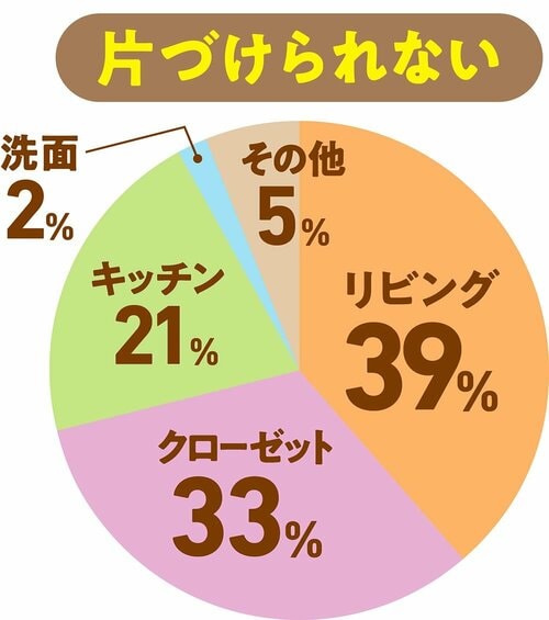 お家のなかで「片づけられない」場所は？ 吊るせる衣類圧縮袋おすすめ イメージ