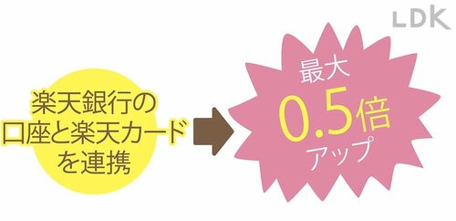 楽天カードを使うだけ イメージ