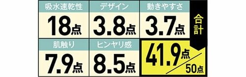 10位: 可もなく不可もなくいたって標準的なインナー