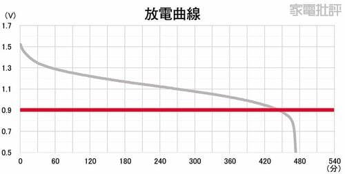 持続力 乾電池おすすめ イメージ