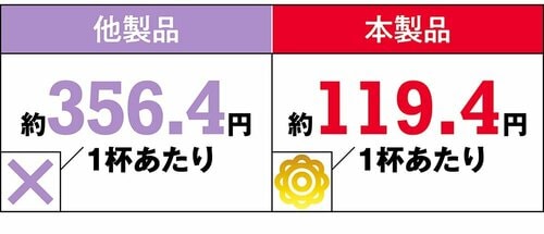 1杯100円ちょっとだから気軽に続けられる! ホエイプロテインおすすめ イメージ