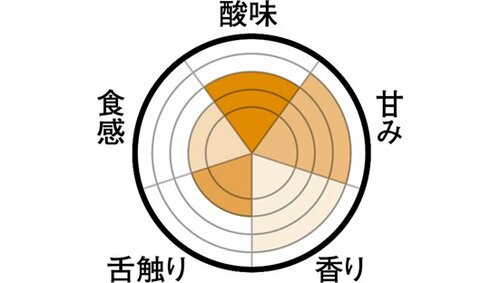 柑橘系の香りが広がるファミマのイエロー イメージ