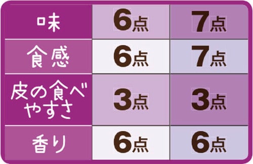 ［総合55点］セブン＆アイはなんちゃってバターレーズンが楽しめる イメージ4