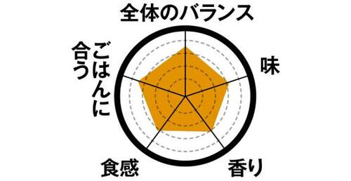 7位: 7位きんぴらごぼう香ばしい風味と歯ごたえが楽しめる