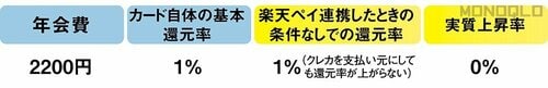 楽天ペイはカードを作っても還元率の得にはならない QRコード決済おすすめ イメージ6