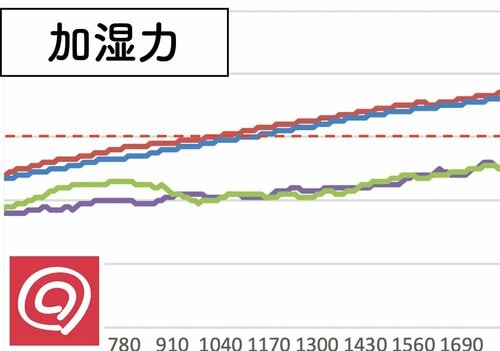 4位: 山善「ハイブリッド式加湿器」 加湿器おすすめ イメージ