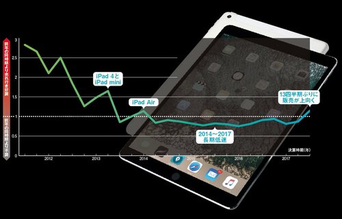 想像を超える進化を遂げたiPadが今売れています イメージ