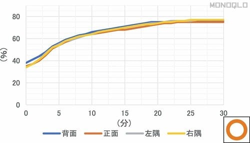 【加湿性能】ゆるやかに上昇していく 一人暮らし向け加湿器おすすめ イメージ