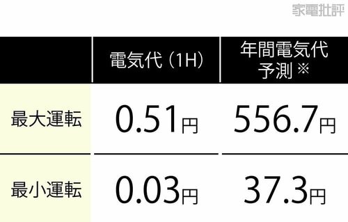 【消費電力】最強モードはやや消費が多め。最弱モードはかなり省エネ 安いサーキュレーターおすすめ イメージ