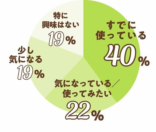 雑誌『LDK』読者も40%の人が使用中！ スープジャーおすすめ イメージ
