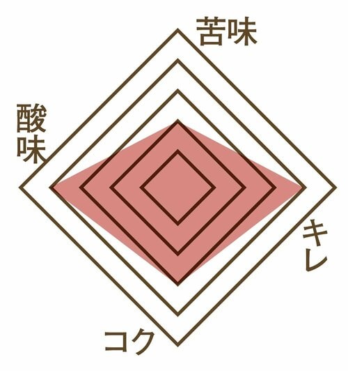 おいしさ コンビニのアイスコーヒーおすすめ イメージ