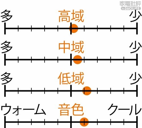 ▼音質バランス ながら聴きイヤホンおすすめ イメージ