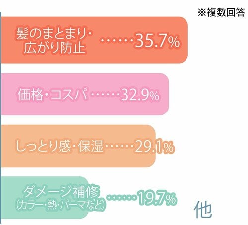 コスパも大事だけど仕上がり優先派が多い ドラッグストアで買えるシャンプーおすすめ イメージ