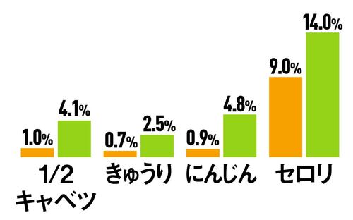 <野菜室>鮮度保持(水分減少率) 冷蔵庫おすすめ イメージ