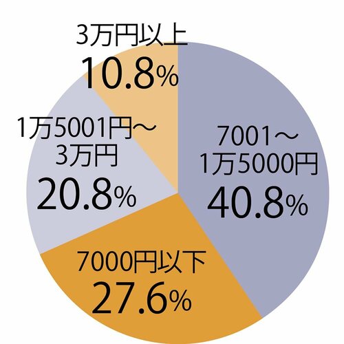 『LDK』読者のスマートウォッチ事情は? 女性向けスマートウォッチおすすめ イメージ2