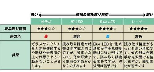 【センサー】センサーごとに得手不得手がある ワイヤレスマウスおすすめ イメージ