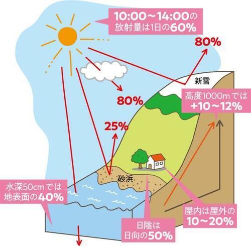 Q.曇りの日は塗らなくてもいい?A.NO!曇りでも紫外線は降り注いでます